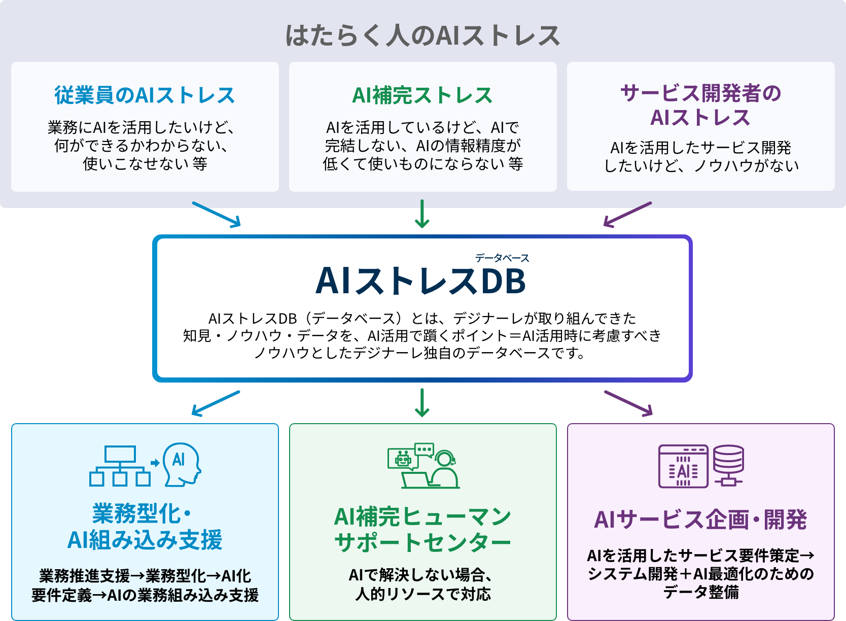 AIストレスDB（データベース）とは、デジナーレが取り組んできた知見・ノウハウ・データを、AI活用で躓くポイント＝AI活用時に考慮すべきノウハウとしたデジナーレ独自のデータベースです。