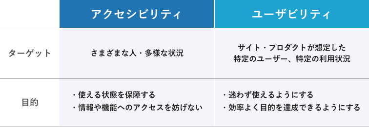 アクセシビリティとユーザビリティにおけるターゲットと目的の違いを示した図(詳細は本文に記載)