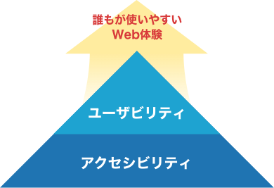 アクセシビリティと書かれた青い土台の上に、ユーザビリティと書かれた水色の土台が載ったピラミッド図。ピラミッドの上部から黄色い上向きの矢印が伸び、「誰もが使いやすいWeb体験」と書かれている