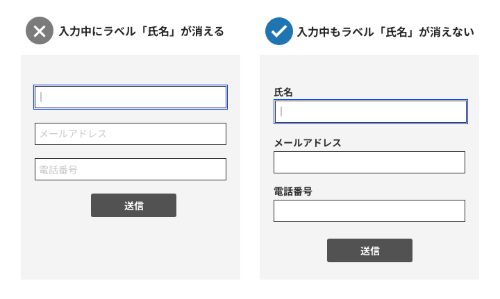 二つの入力フォーム例。 左は悪い例として、「入力中にラベル「氏名」が消える」フォームが示されている。三つの入力欄があり、それぞれの中には薄い文字で「メールアドレス」「電話番号」などの項目名が書かれているが、一番上の入力欄は、入力カーソルが表示されている代わりに項目名が消えている。その下には送信ボタンがある。右にはよい例として、「入力中もラベル「氏名」が消えない」フォームが示されている。三つの入力欄のそれぞれ左上に、「氏名」「メールアドレス」「電話番号」の項目名が明記されており、「氏名」入力欄にカーソルを当てても項目名は消えていない。下には送信ボタンがある。