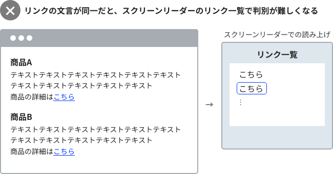 リンクの文言が同一だと、スクリーンリーダーのリンク一覧で判別が難しくなるという事例。商品Aと商品Bのテキスト説明のあと、どちらも「商品の詳細はこちら」の「こちら」部分だけにリンクが張られている。画像右側にスクリーンリーダーでの読み上げイメージが置かれており、リンク一覧が全て「こちら」とだけ表示されている