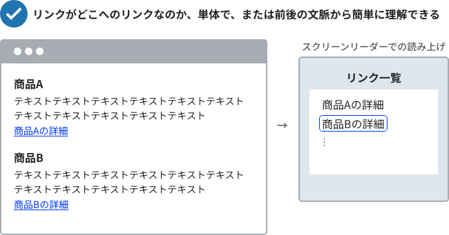 リンクがどこへのリンクなのか、単体で、または前後の文脈から簡単に理解できる事例。商品Aと商品Bのテキスト説明のあと、それぞれ「商品Aの詳細」「商品Bの詳細」という文言でリンクが張られている。画像右側にスクリーンリーダーでの読み上げイメージが置かれており、「商品Aの詳細」「商品Bの詳細」の読み上げが表示されている